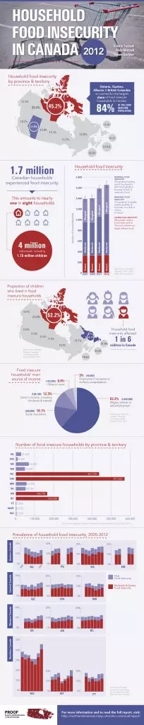 foodinsecurity2012-infographiceng